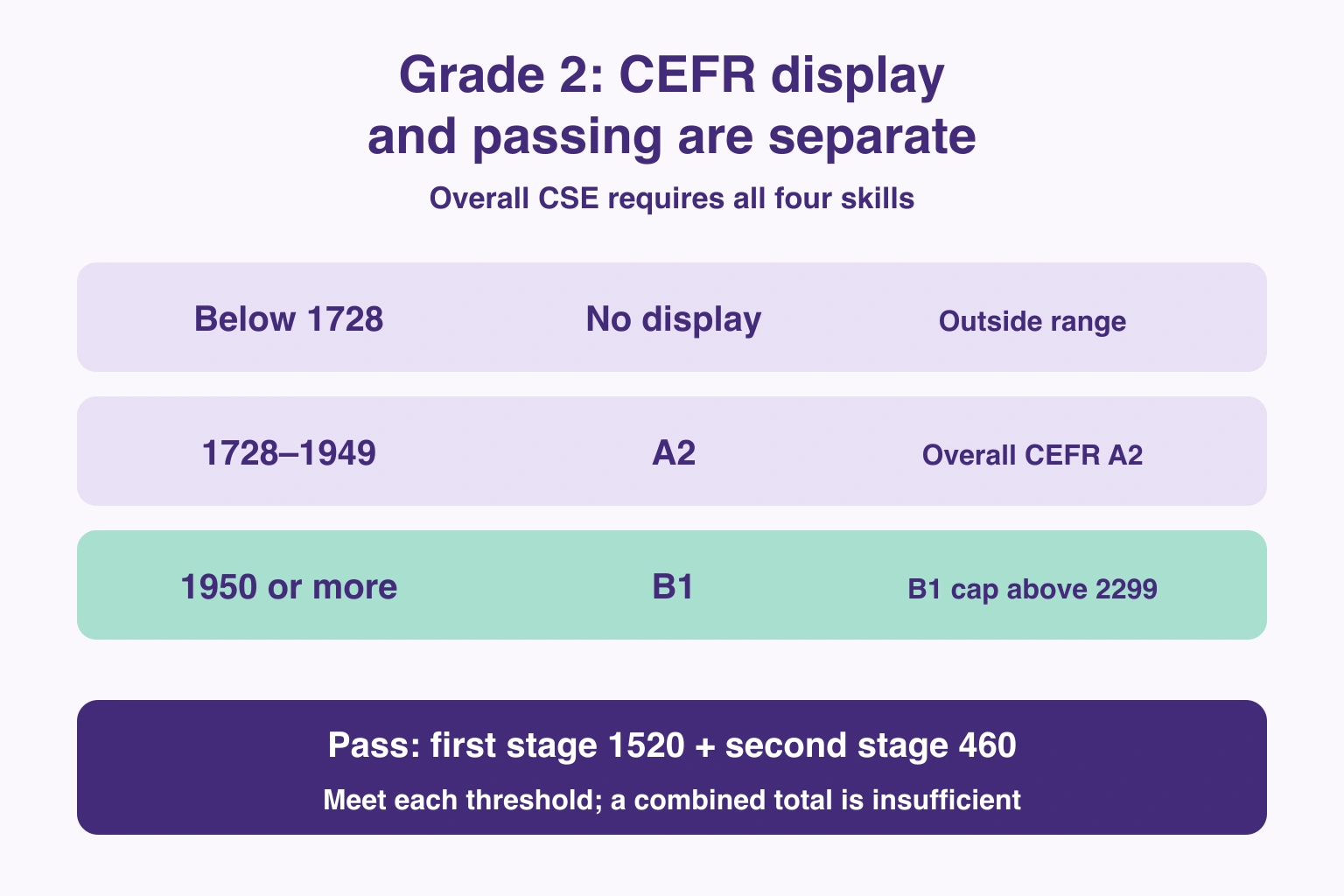 Grade 2 overall CSE ranges: below 1728 no display, 1728–1949 A2, from 1950 B1 with the Grade 2 cap