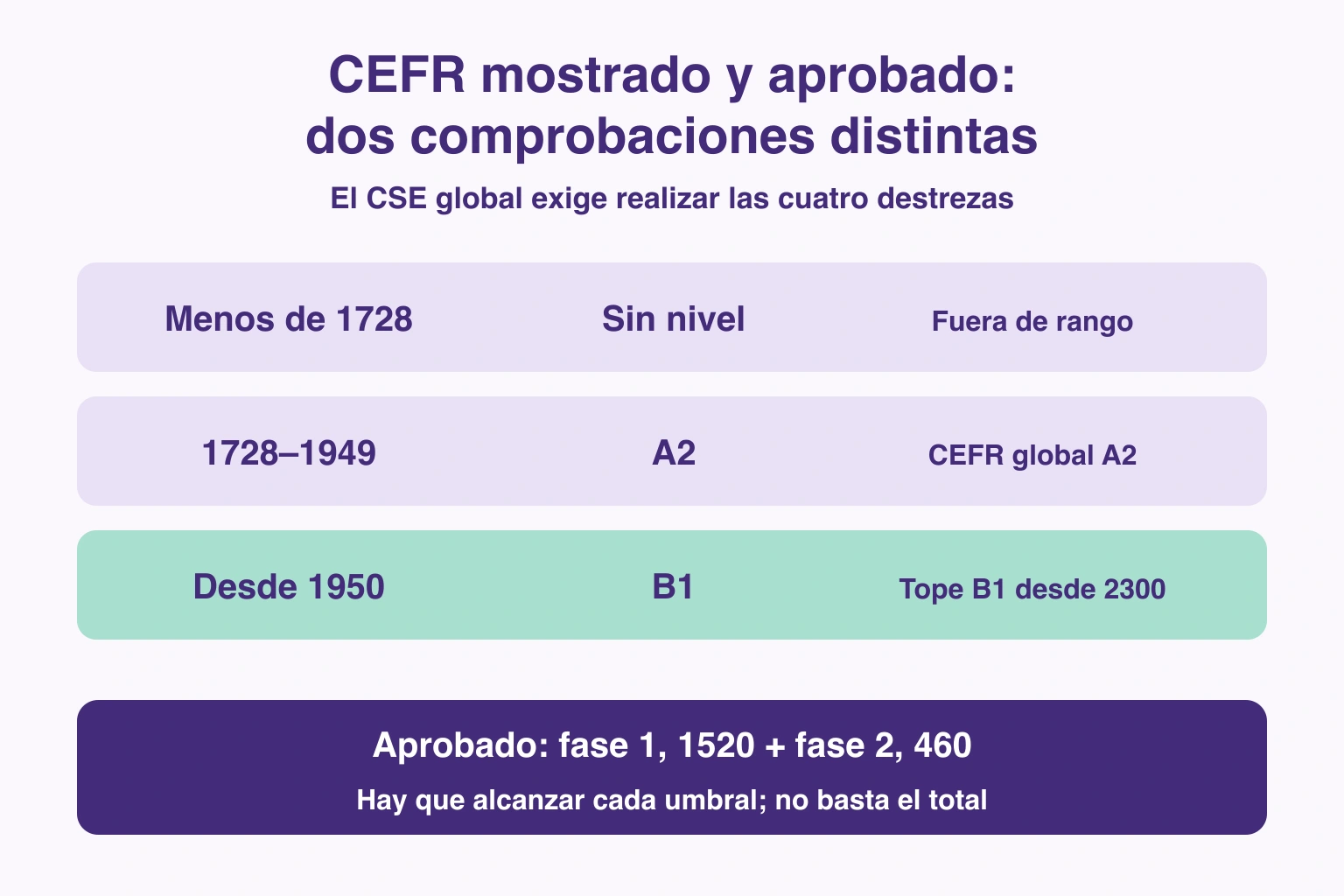 Rangos CSE y CEFR del grado 2, separados de los umbrales de aprobado de cada fase
