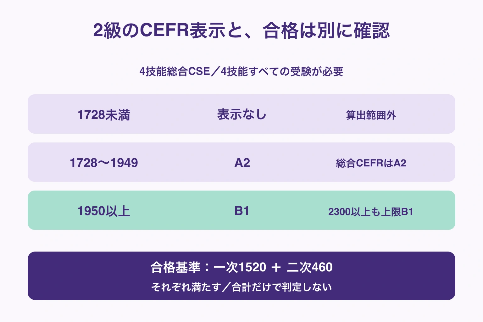 2級の4技能総合CSEが1728未満はCEFR表示なし、1728から1949はA2、1950以上は上限B1になることを説明した編集部の図