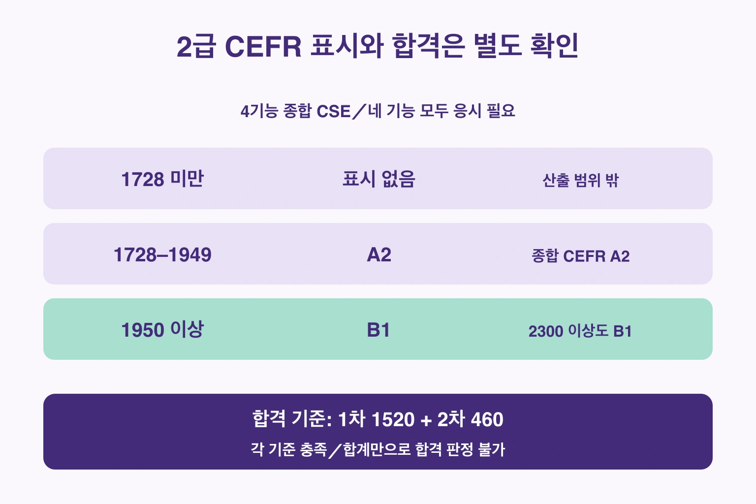 2급 종합 CSE의 CEFR 표시 범위와 1차·2차 각각의 합격 기준을 구분하는 그림