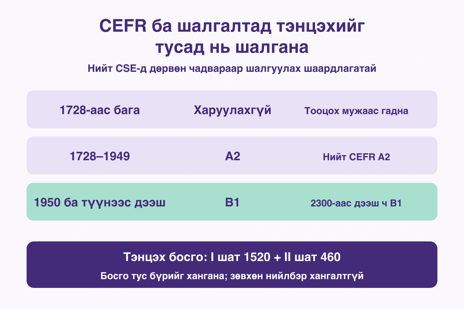 2-р зэргийн нийт CSE ба CEFR мужийг I, II шатны тэнцэх босгоос салгасан зураг