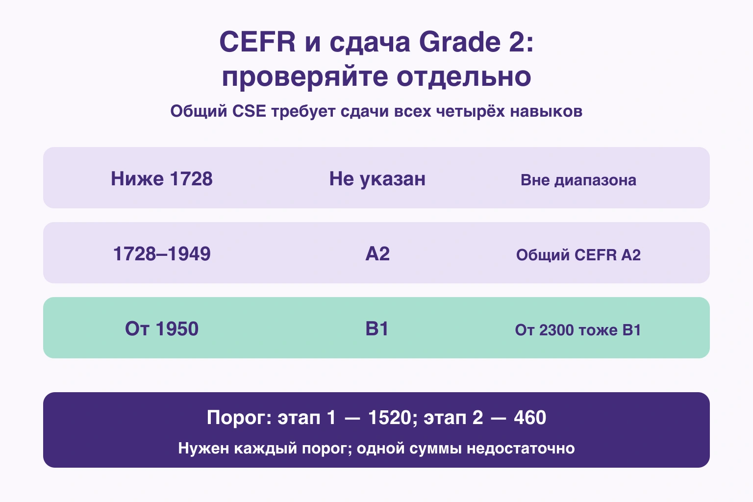 Диапазоны общего CSE и CEFR Grade 2, отдельно от порогов первого и второго этапов