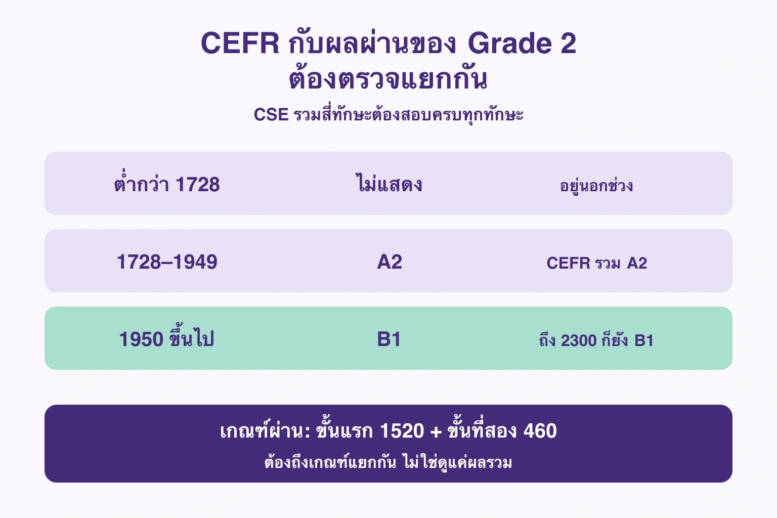 ช่วง CSE และ CEFR ของ Grade 2 แยกจากเกณฑ์ผ่านของแต่ละขั้น