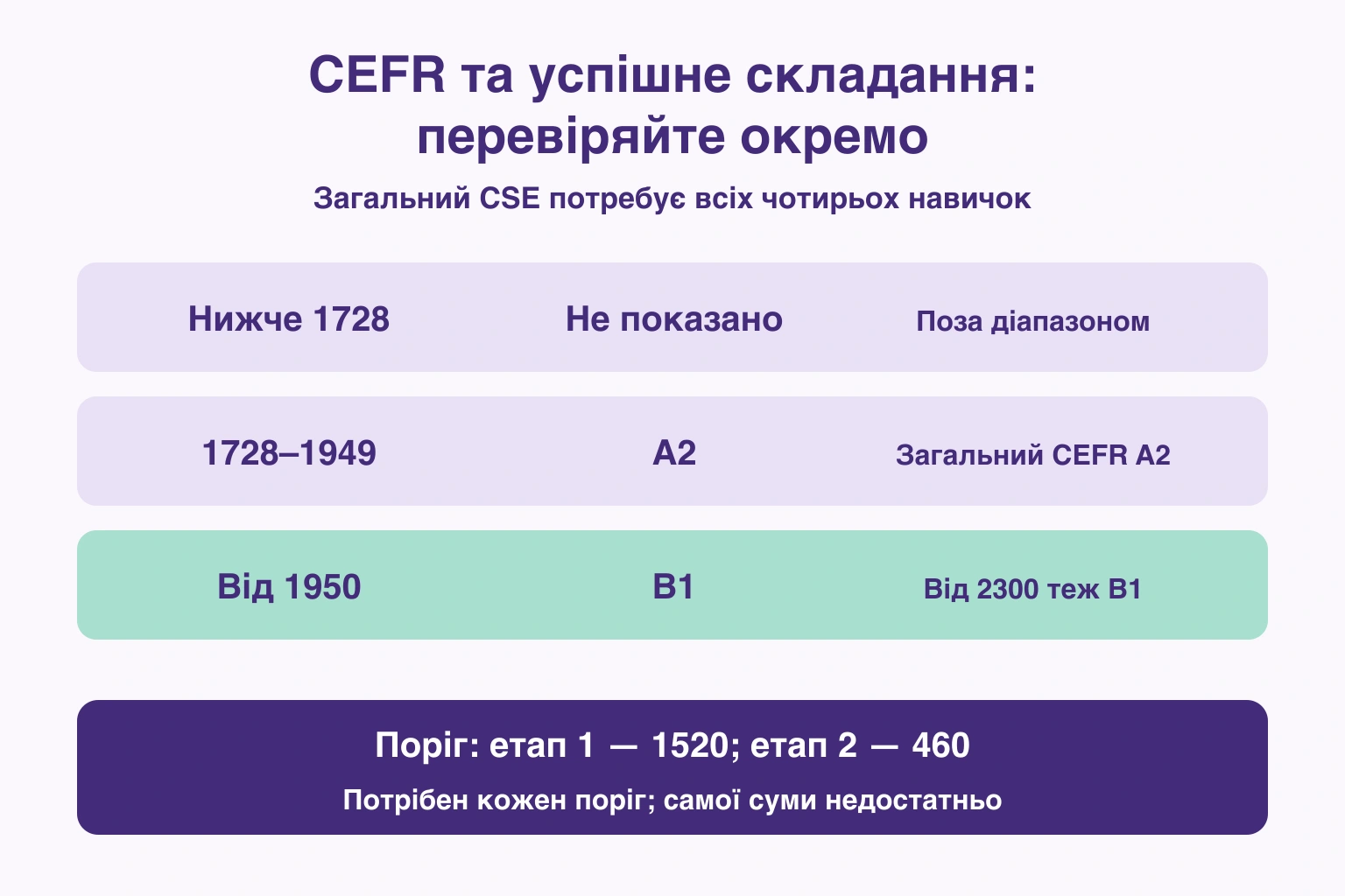 Діапазони загального CSE і CEFR Grade 2 та окремі прохідні бали обох етапів