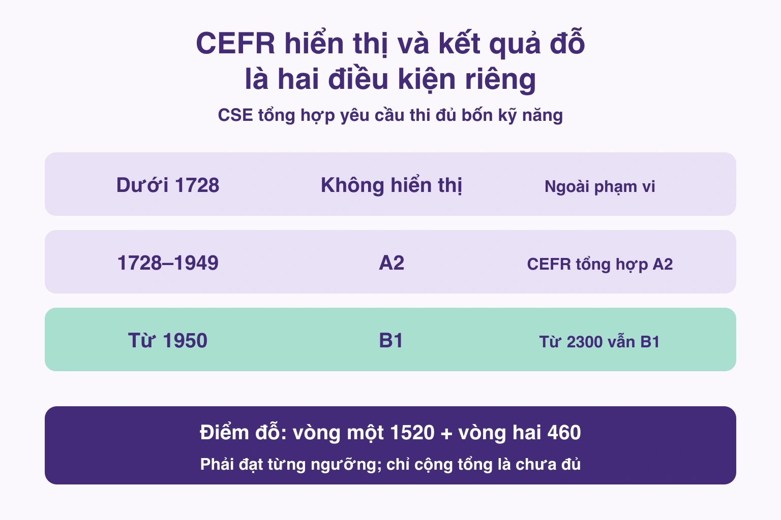 Phạm vi CSE và CEFR bậc 2 được phân biệt với ngưỡng đỗ từng vòng