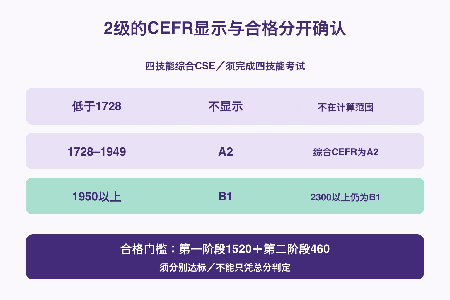 2级综合CSE的CEFR显示范围，以及需分别满足的两个阶段合格门槛