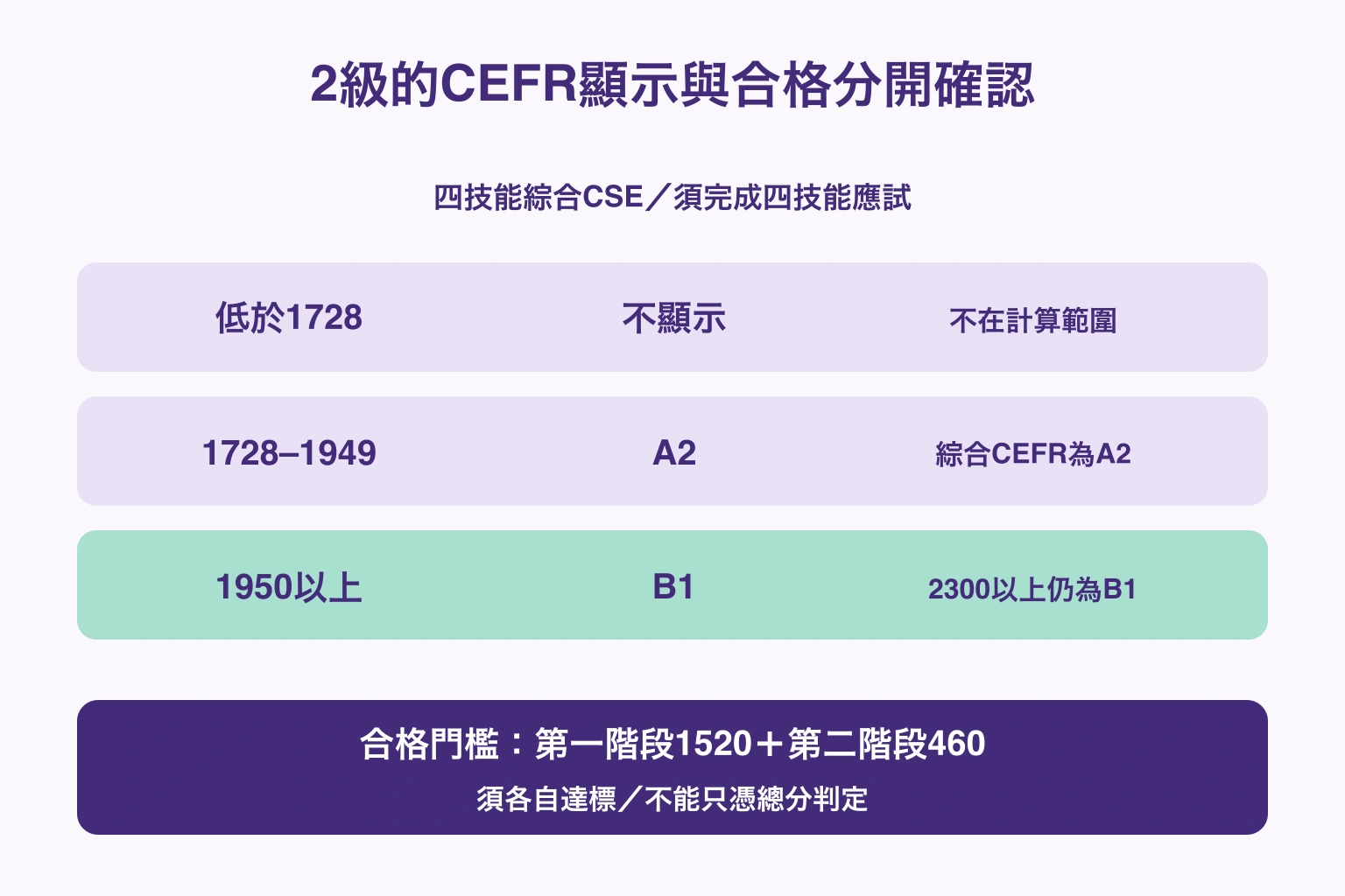 2級綜合CSE的CEFR顯示範圍，並另列第一與第二階段合格門檻