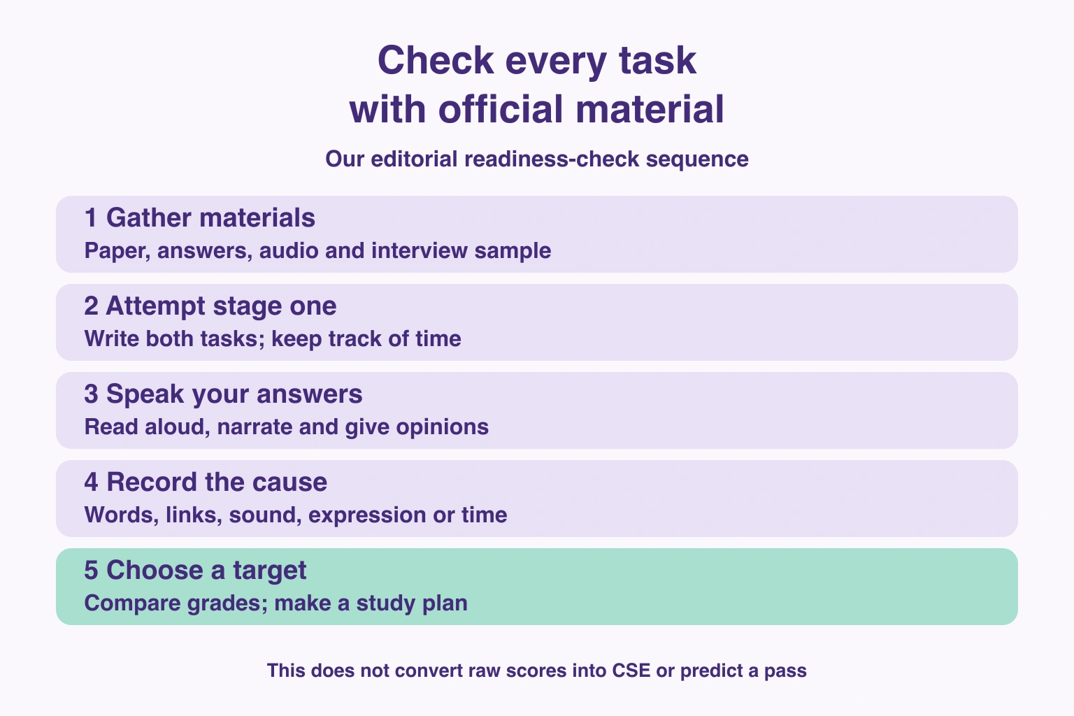 Gather official materials, attempt stage one and spoken tasks, record difficulties, then compare grades and plan