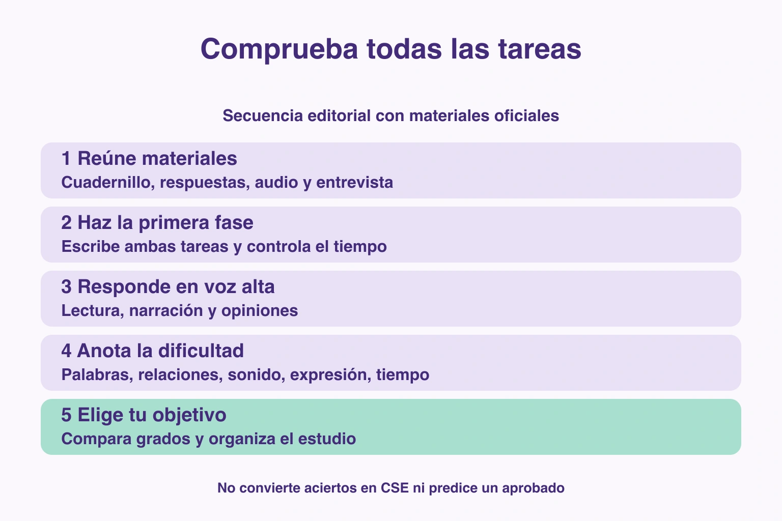 Reunir materiales oficiales, hacer ambas fases, anotar dificultades y comparar grados antes de planificar
