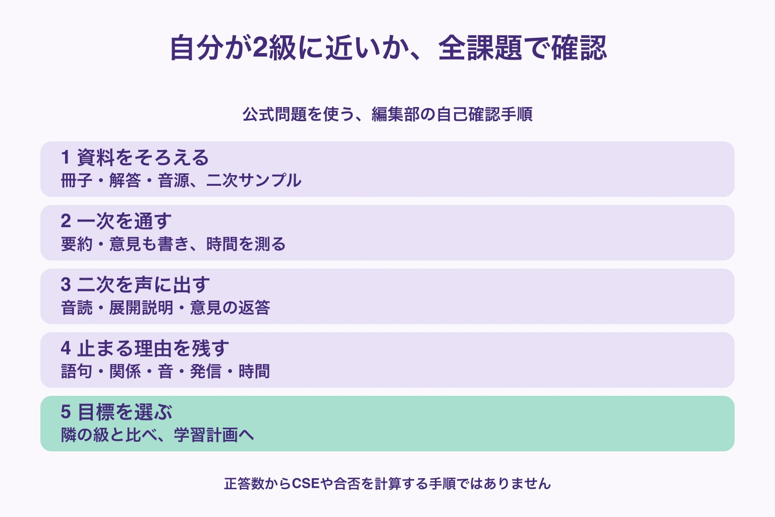 公式資料を用意し、一次を通して解き、二次を声に出し、止まる理由を記録して次の級や計画を選ぶ自己確認の流れ