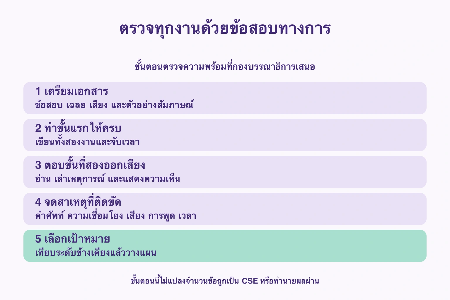 เตรียมเอกสารทางการ ลองครบสองขั้น จดเหตุที่ติดขัด แล้วเปรียบเทียบระดับก่อนวางแผน