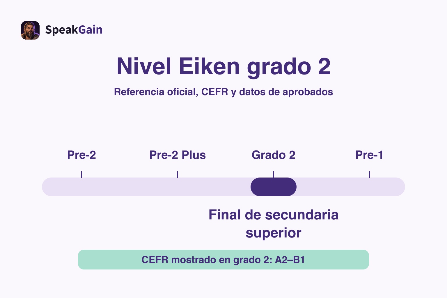 Barra horizontal que destaca el grado 2 con la referencia de final de secundaria superior y el rango CEFR mostrado A2–B1
