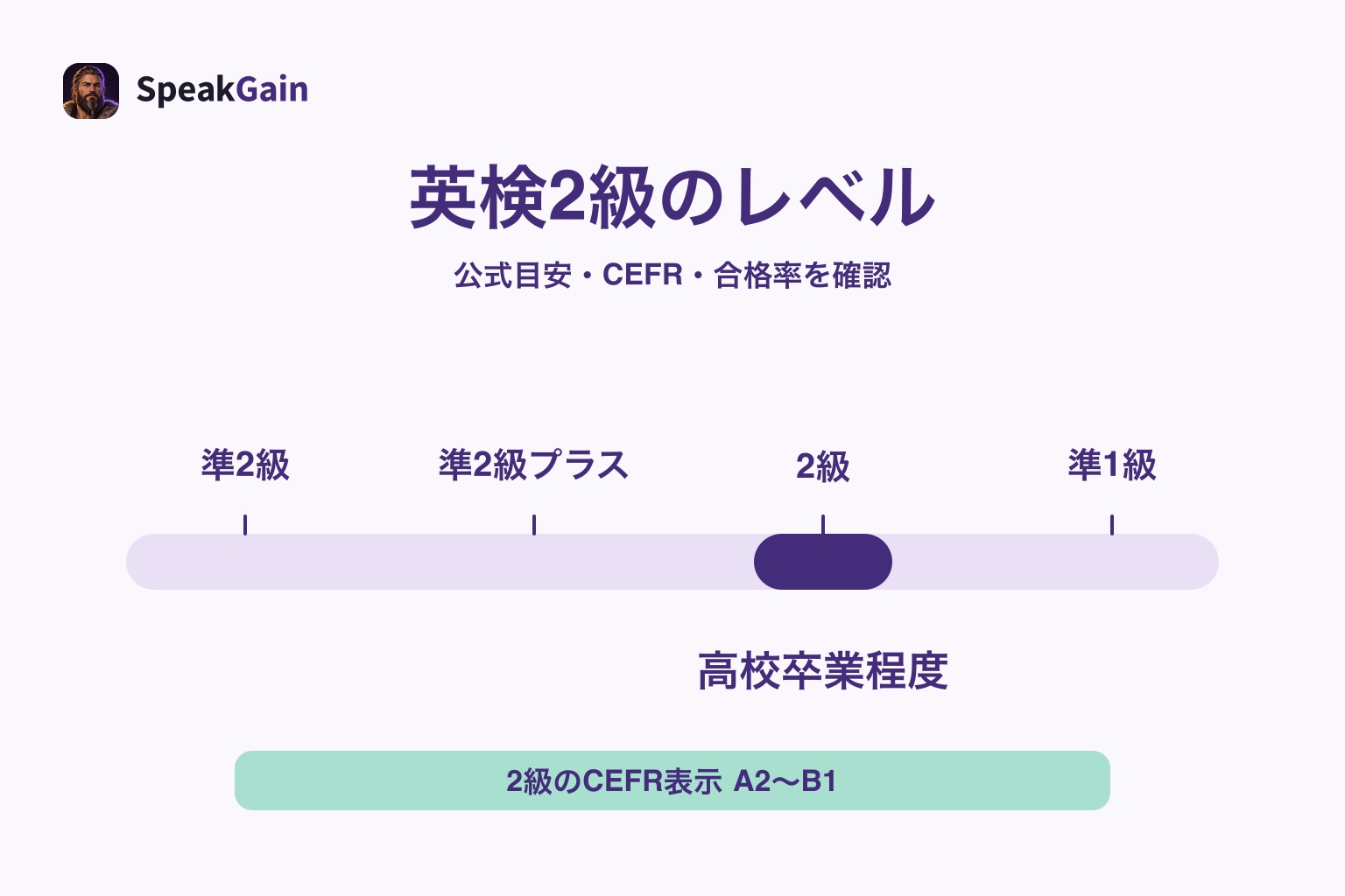 横向きのレベルバーで2級を強調し、高校卒業程度とCEFR表示A2〜B1を示す図
