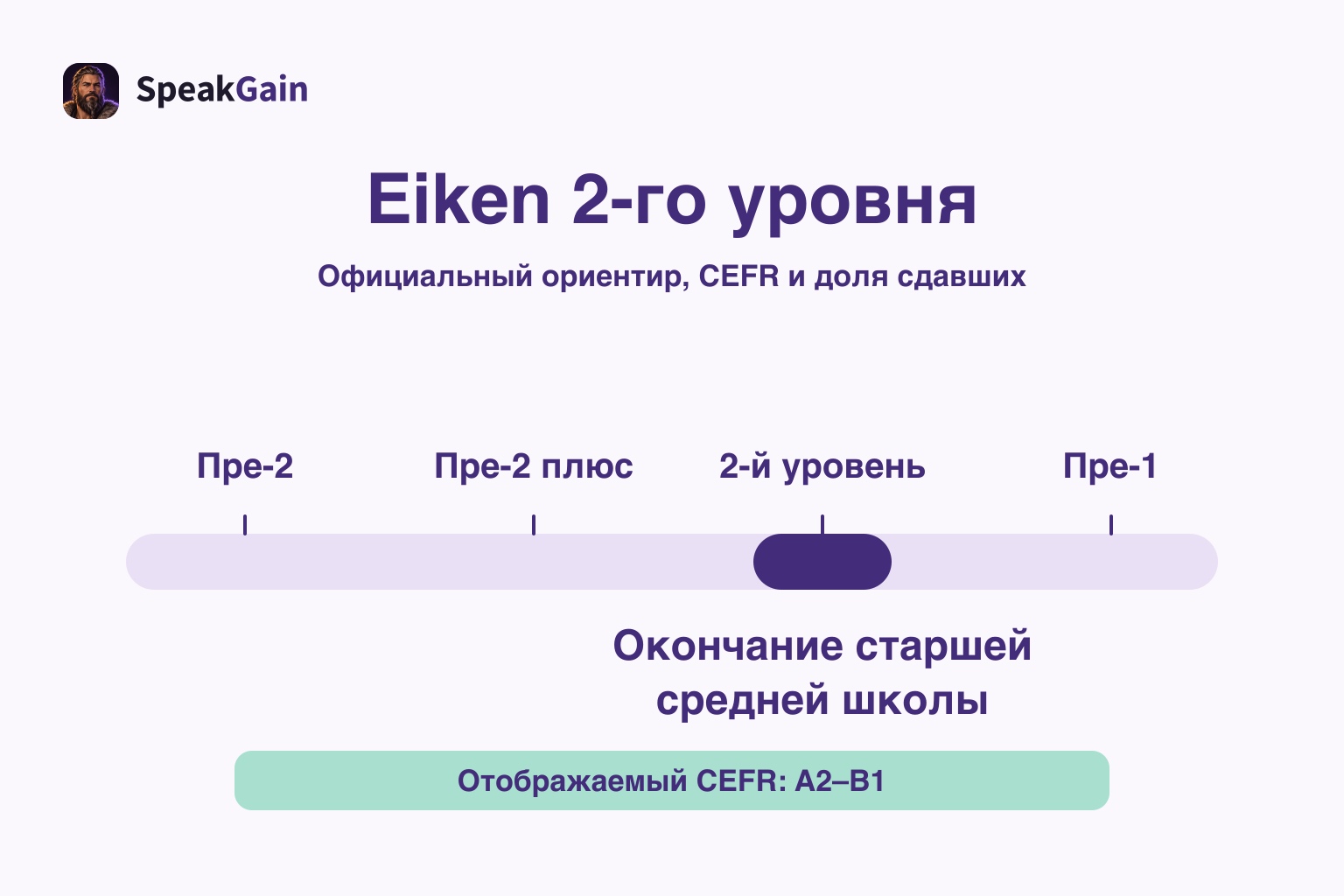Горизонтальная шкала выделяет Grade 2, ориентир окончания старшей средней школы и диапазон отображаемого CEFR A2–B1
