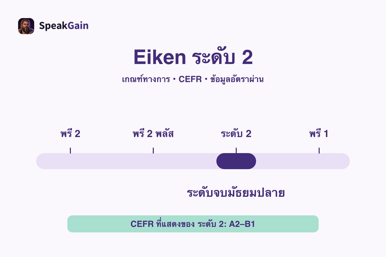 แถบระดับแนวนอนเน้น Grade 2 พร้อมเกณฑ์จบมัธยมปลายและช่วง CEFR ที่แสดง A2–B1