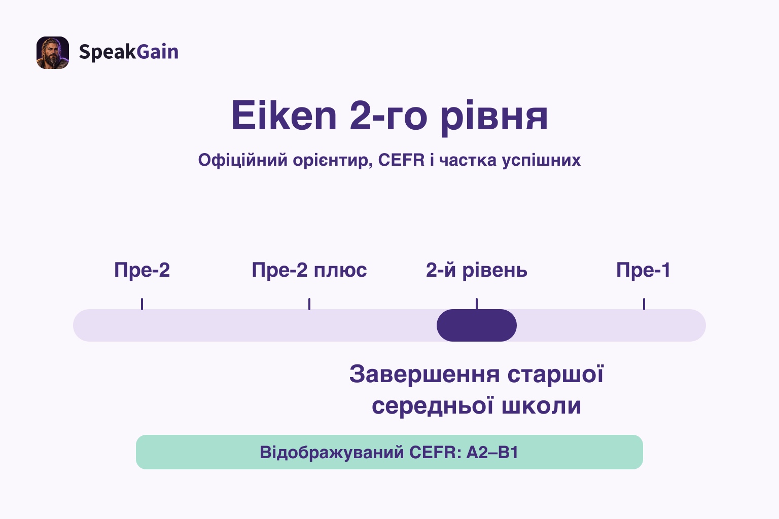 Горизонтальна шкала виділяє Grade 2, орієнтир завершення старшої середньої школи й діапазон відображуваного CEFR A2–B1