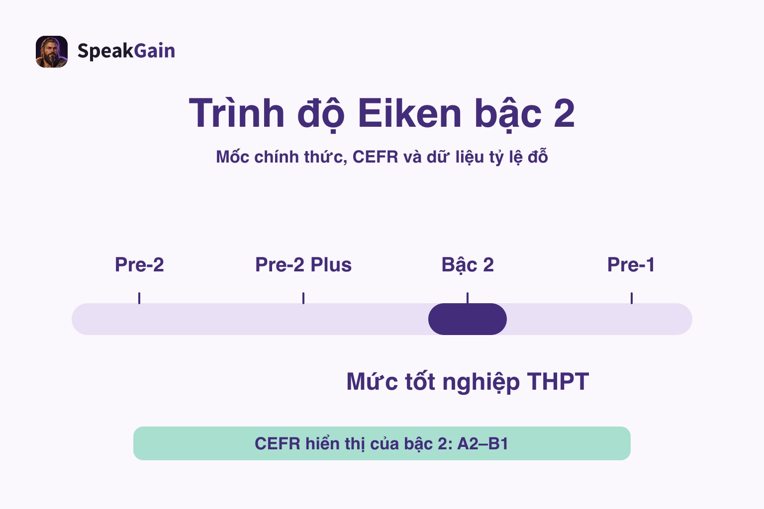 Thanh trình độ nằm ngang làm nổi bật bậc 2, mốc tốt nghiệp THPT và phạm vi CEFR hiển thị A2–B1