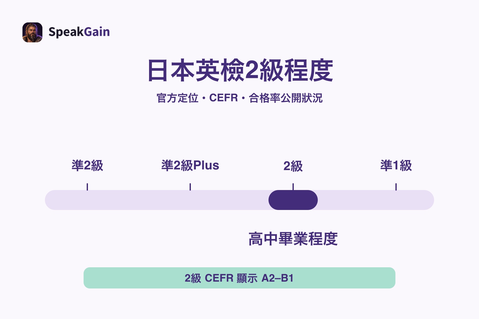 橫向程度條標示2級的位置、高中畢業程度及CEFR顯示範圍A2–B1