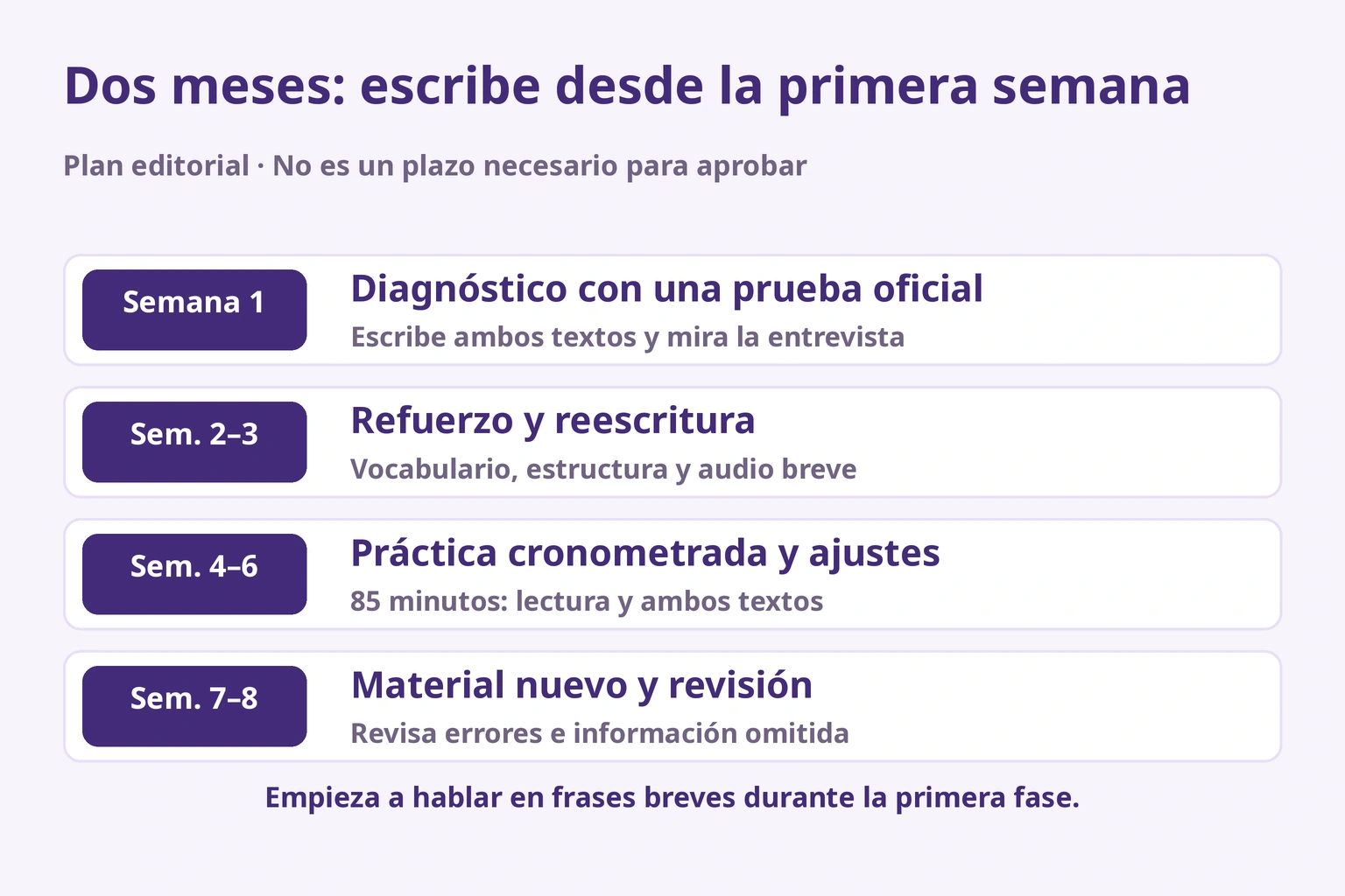 Plan editorial de ocho semanas: diagnóstico, reparación, práctica cronometrada y revisión