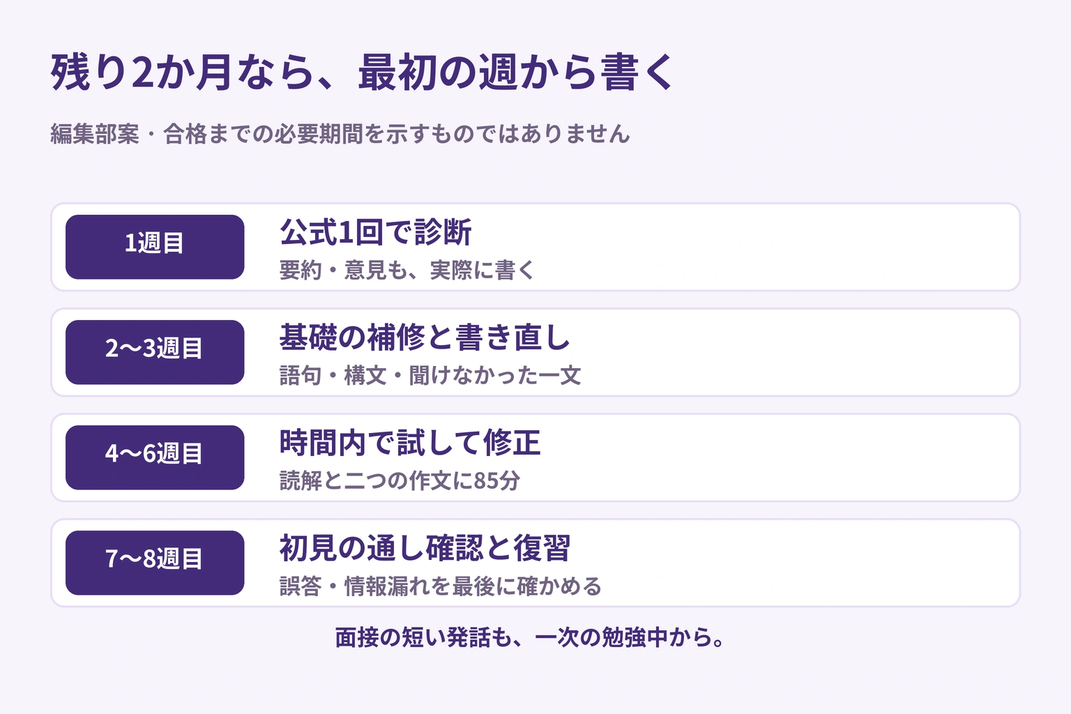 編集部の2か月計画。診断で原因を分け、補修と作文修正を行い、時間内演習を試して、最後に誤答を再確認する