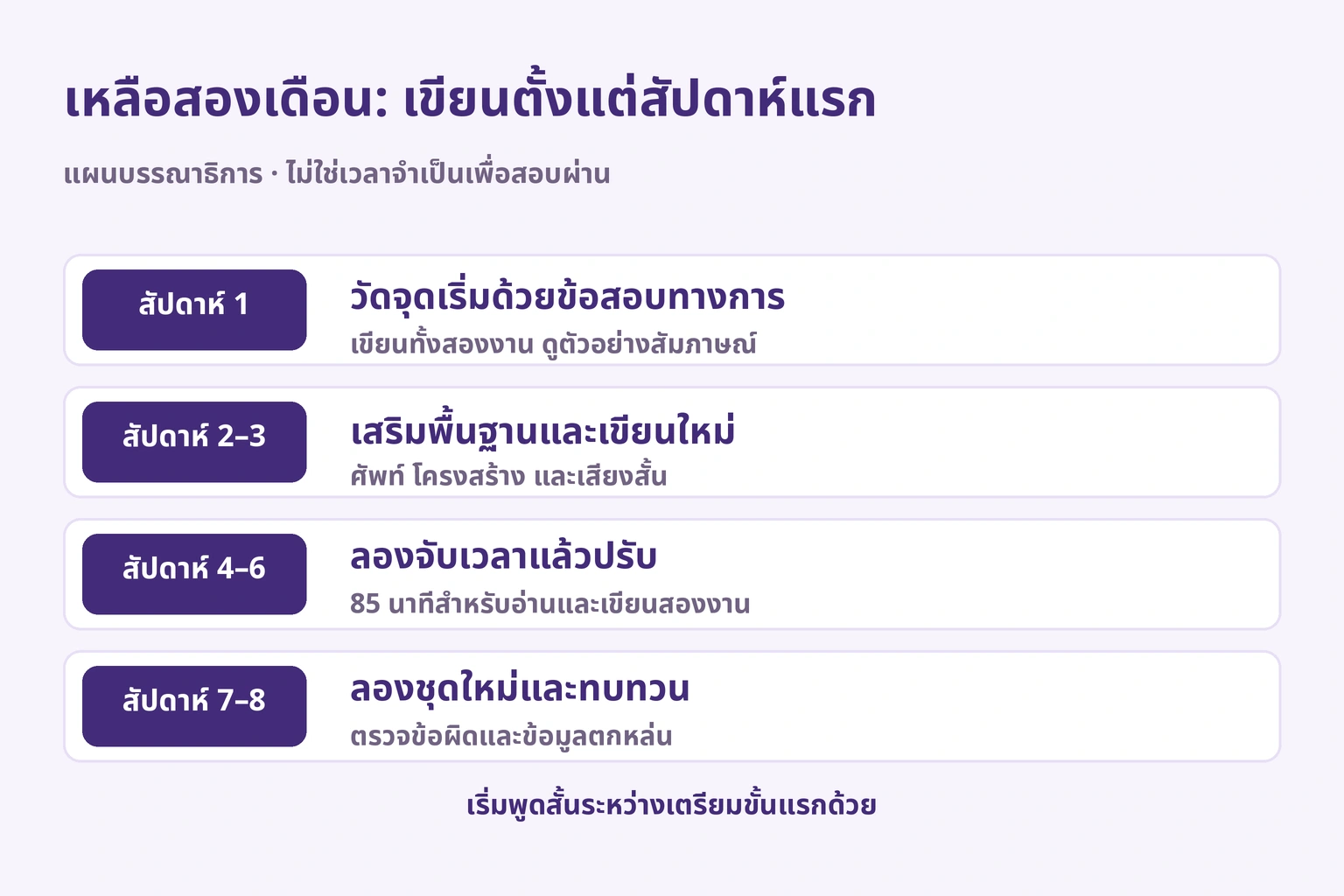 แผนแปดสัปดาห์ของบรรณาธิการ: วัดจุดเริ่ม เสริมและเขียนใหม่ จับเวลา ตรวจข้อผิด
