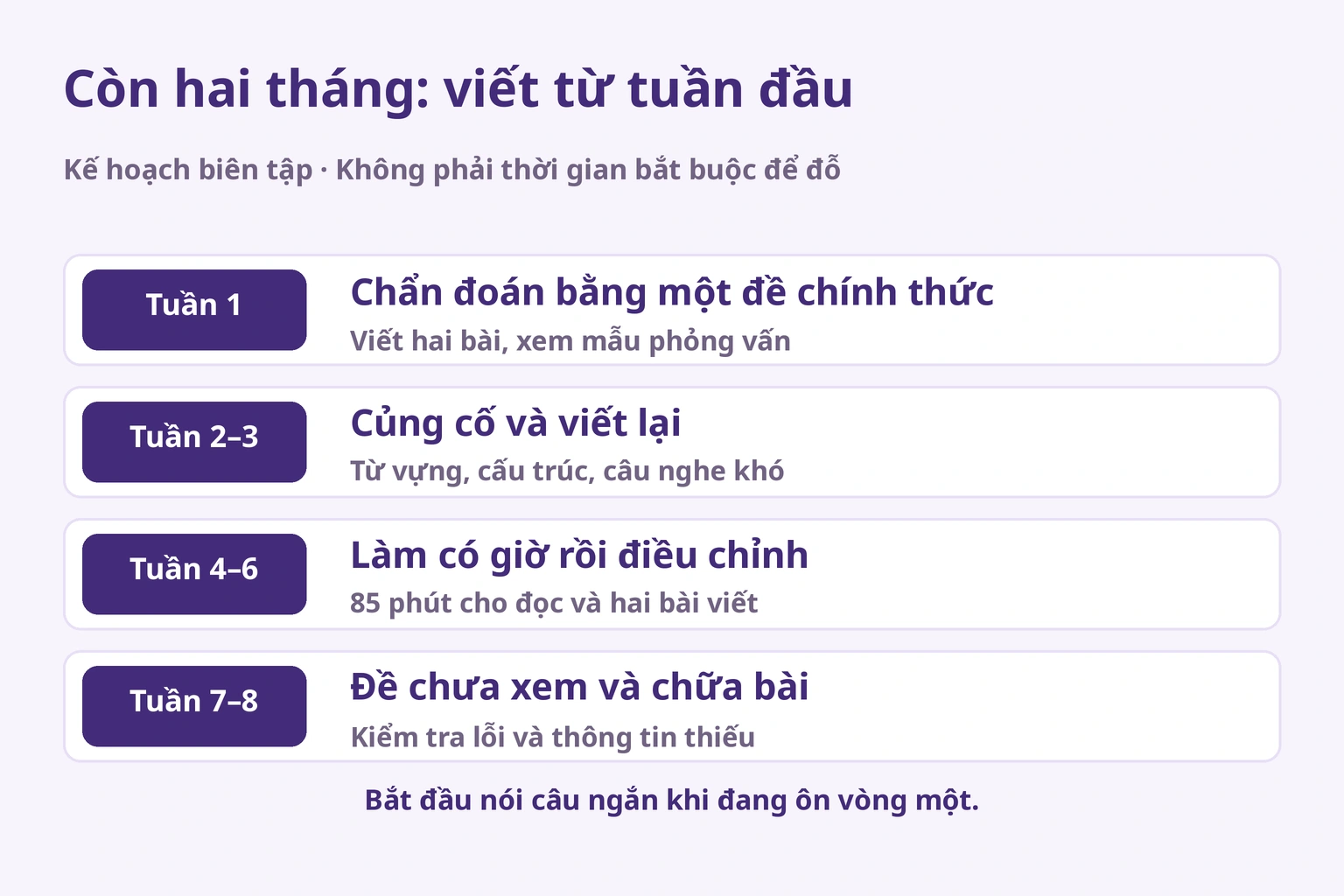 Kế hoạch biên tập tám tuần: chẩn đoán, củng cố và viết lại, làm có giờ, kiểm tra lỗi