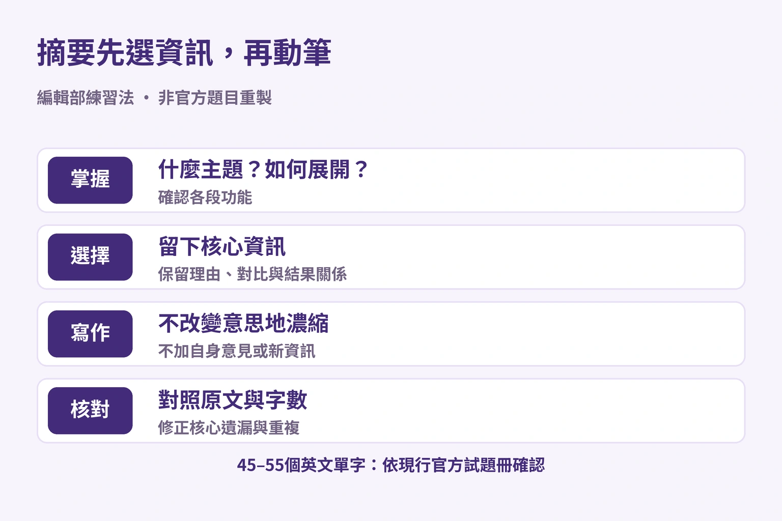 先掌握主題與段落功能，選要點，保留關係，最後對照原文與字數的摘要流程