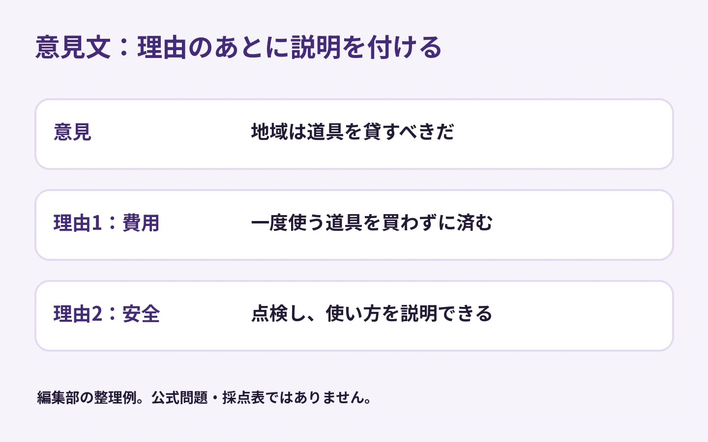 意見を支える理由として費用と安全を選び、それぞれに具体的な説明を付ける編集部の構成例
