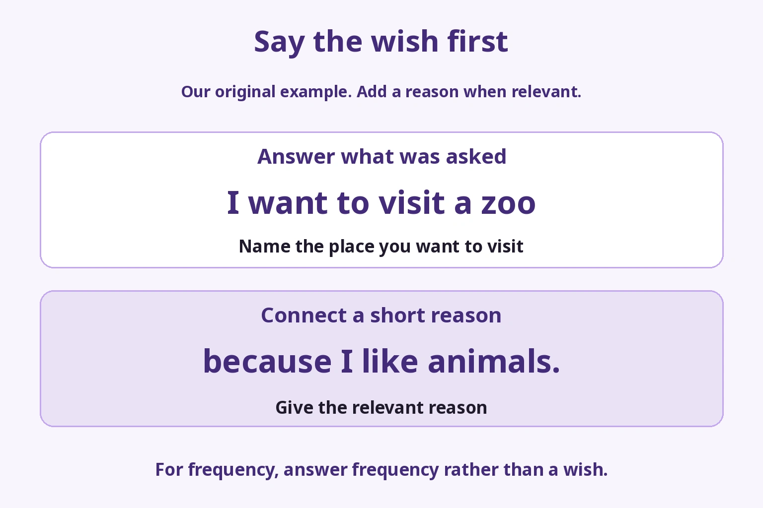 An original wish-and-reason pattern: wanting to visit a zoo, then explaining that you like animals