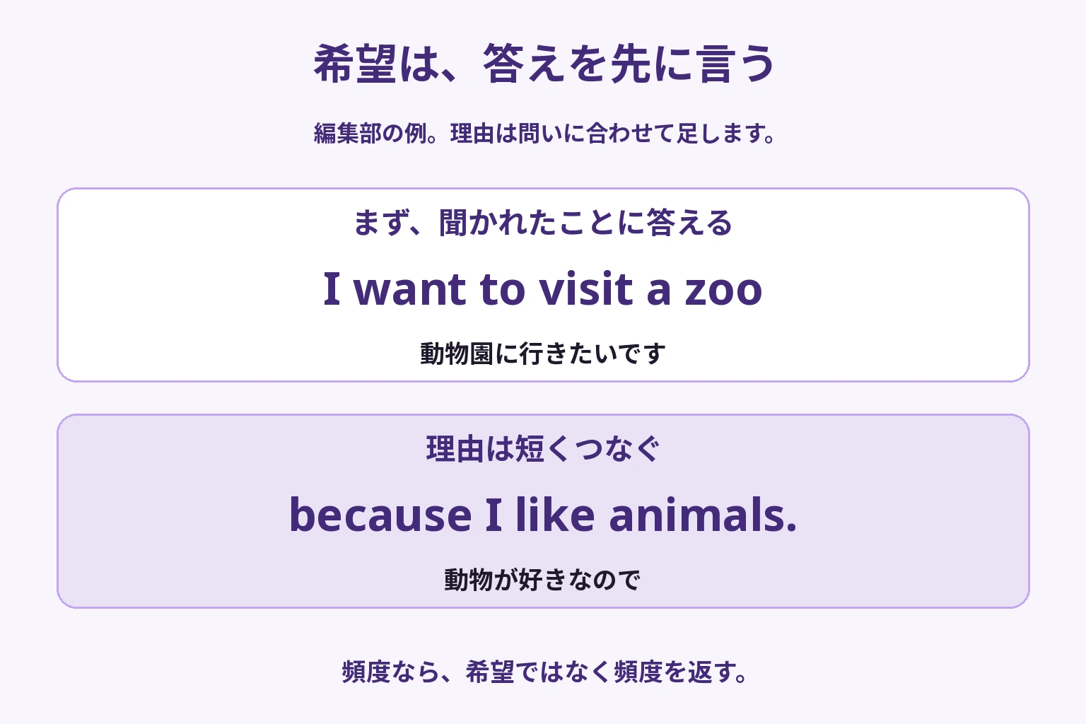 希望を答える編集部の例。動物園に行きたいという答えを先に述べ、必要な時に動物が好きという理由をつなぐ
