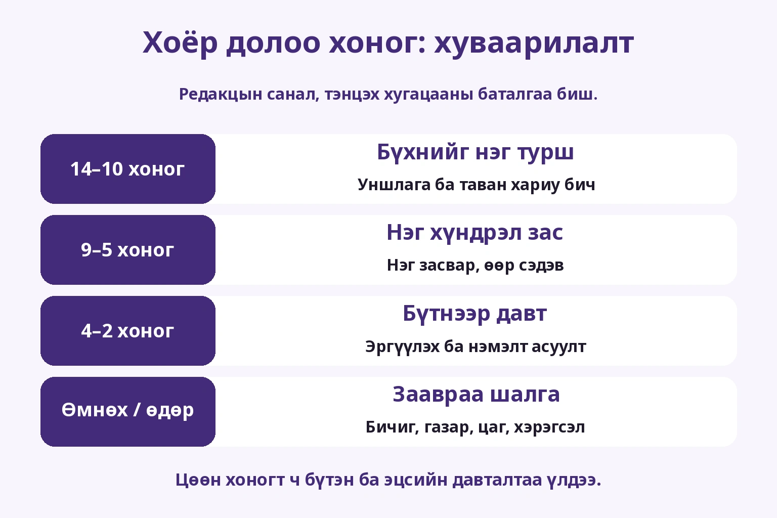 Хоёр долоо хоног: эхний туршилт, нэг засвар, бүтэн давталт ба бэлтгэл