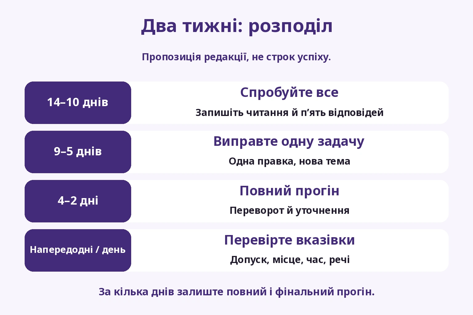 Два тижні: перша спроба, окрема правка, повний прогін і підготовка