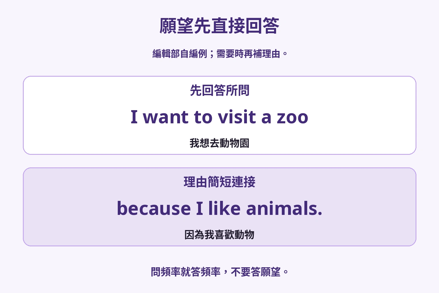 先表達想去動物園，再補喜歡動物的理由