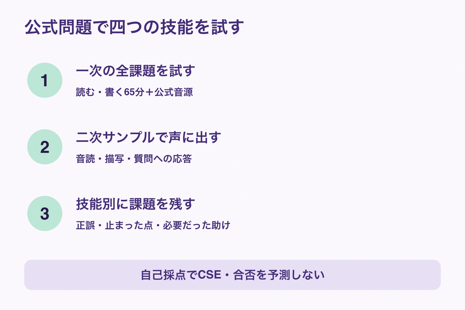 公式問題で読む聞く書くを試し、二次サンプルで声に出して答え、技能別の課題を記録する自己確認の図