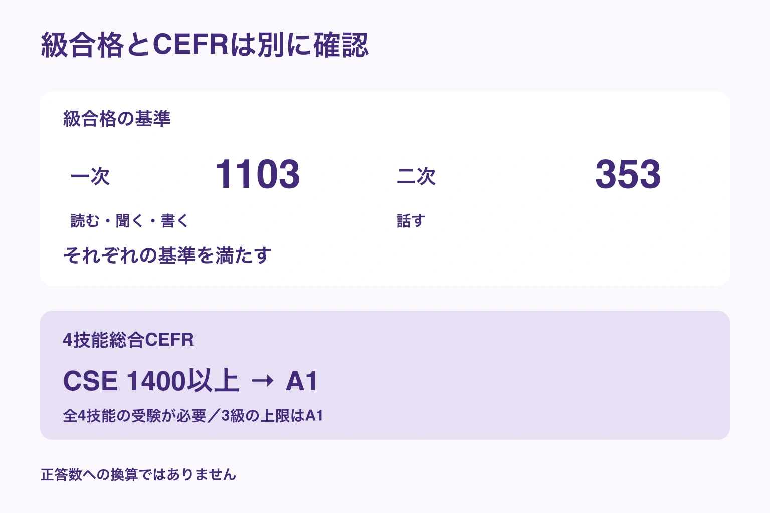 3級の合格は一次1103点と二次353点を別々に確認。4技能総合CEFRのA1表示は1400点からで、判定が異なることを示す図