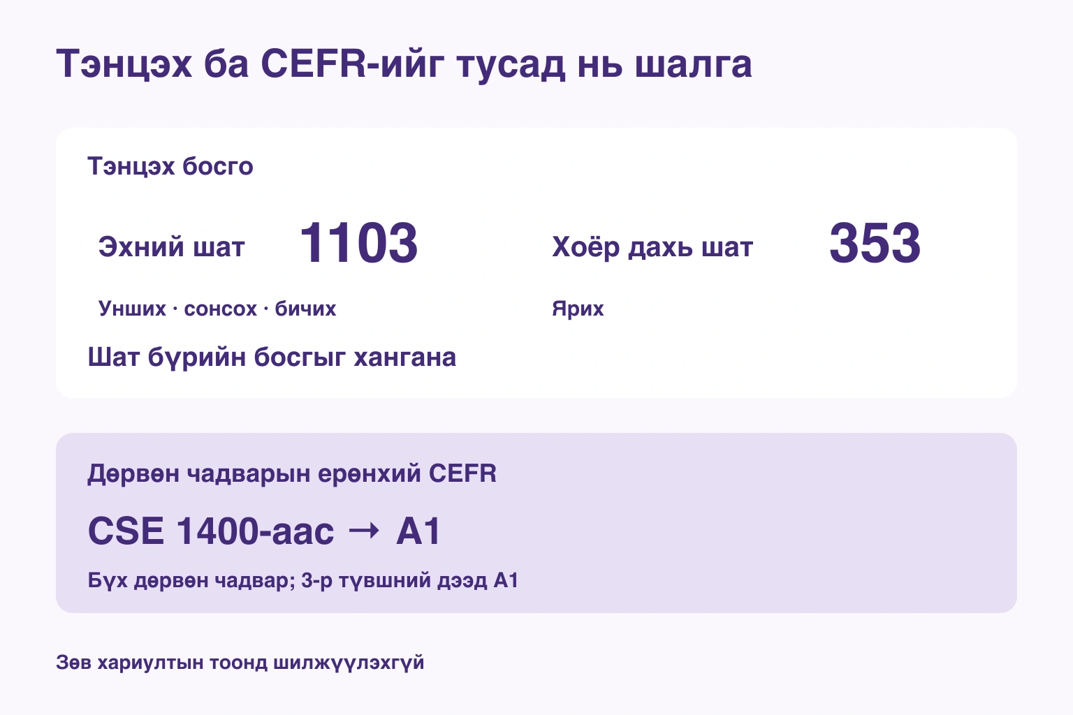 Тэнцэх ба CEFR-ийг тусад нь шалга