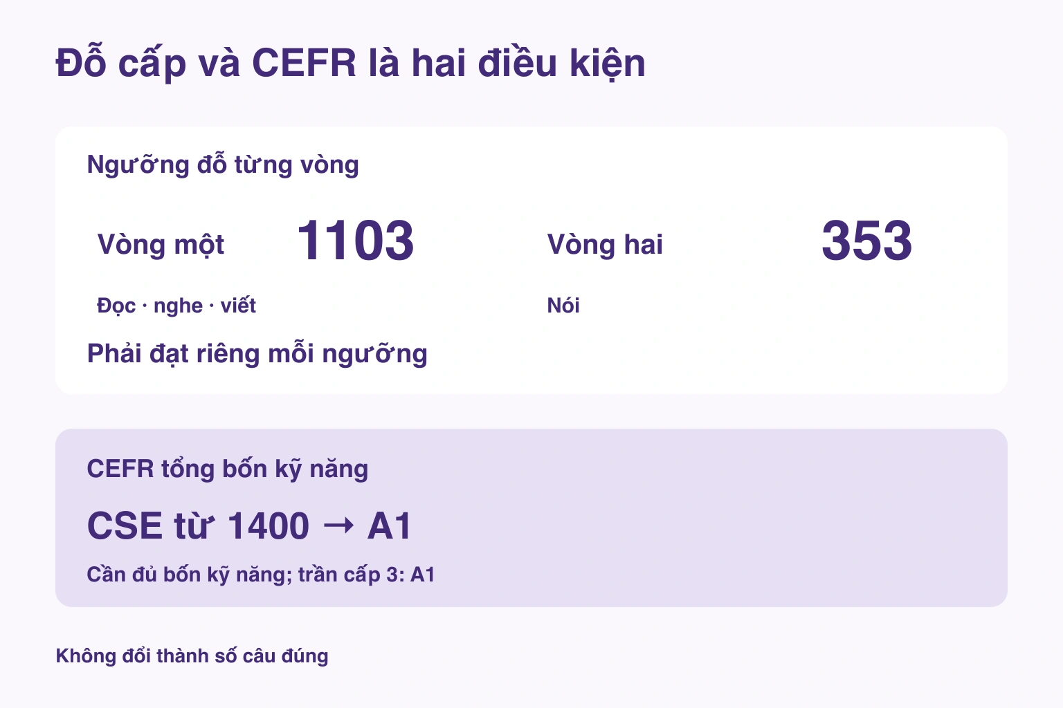 Đỗ cấp và CEFR là hai điều kiện