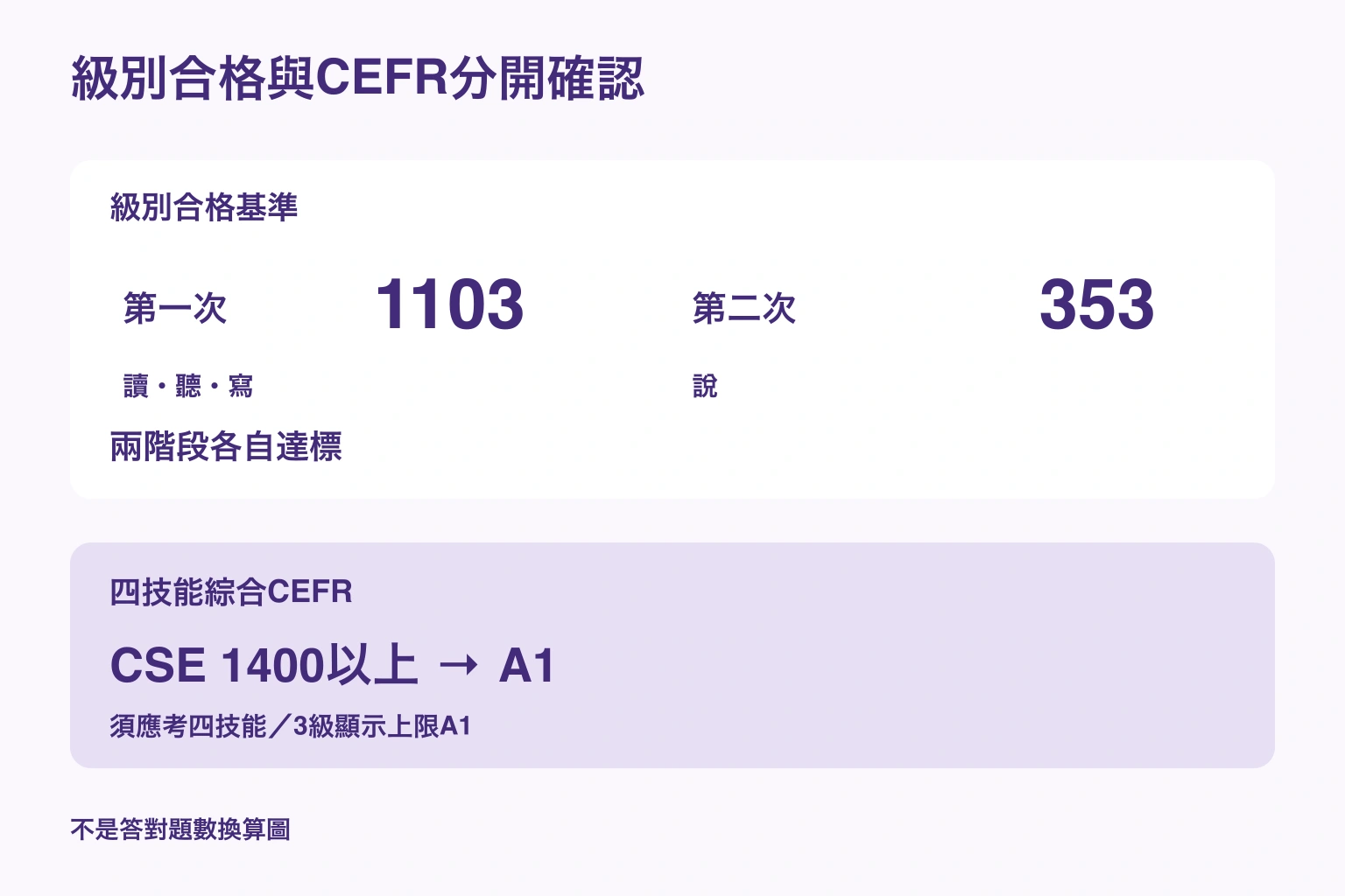 級別合格與CEFR分開確認