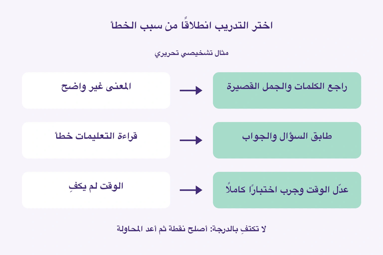 رسم تحريري يصل غموض المعنى وخطأ التعليمات ونقص الوقت بمراجعة الجمل ومطابقة السؤال وتجربة اختبار كامل