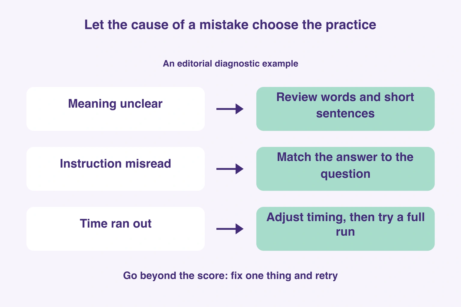 Editorial diagram linking unclear meaning, misread instructions and lack of time to sentence review, question matching and a complete timed attempt