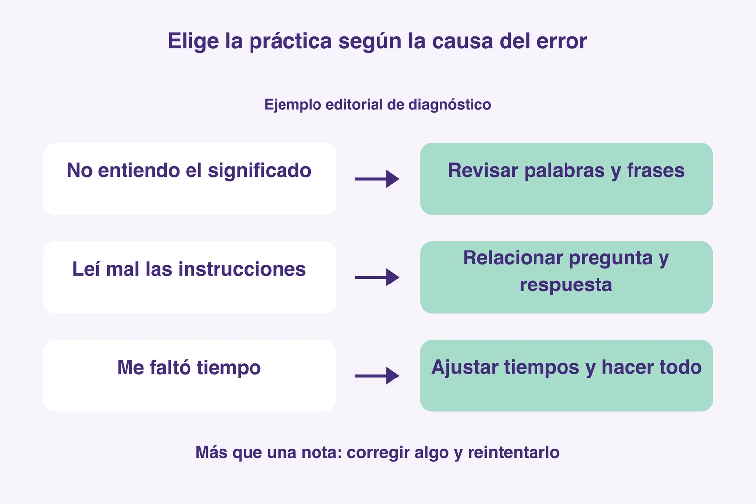 Diagrama editorial que vincula significado, instrucciones y falta de tiempo con repasar frases, relacionar preguntas y hacer un ensayo completo