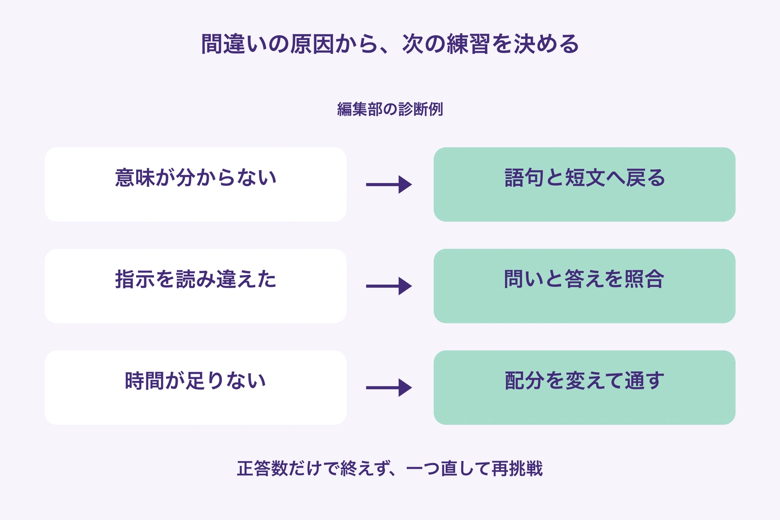 過去問の間違いを、意味が分からない、指示を読み違える、時間が足りないに分け、それぞれ短文確認、問いとの照合、通し練習へつなぐ編集部の図