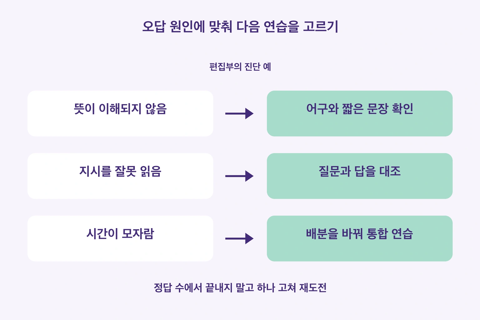 뜻, 지시, 시간의 세 오답 원인을 어구 확인, 질문 대조, 통합 연습과 연결한 편집부 그림