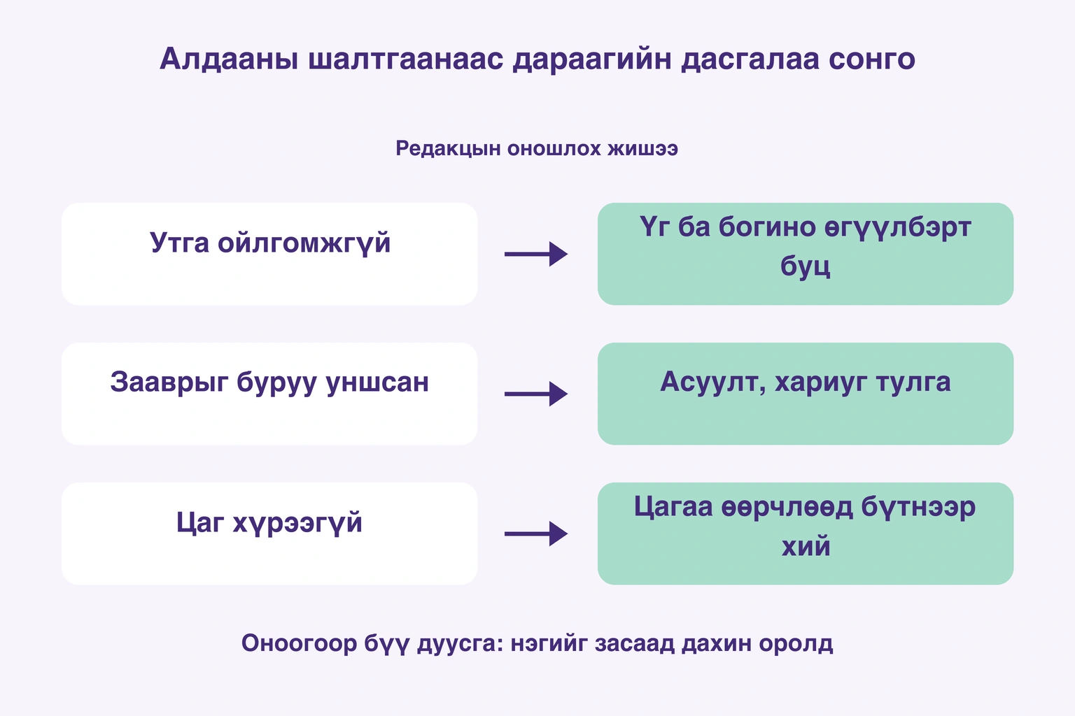 Утга, заавар, цагийн гурван алдааг өгүүлбэр давтах, асуулт хариу тулгах, бүтэн дасгалтай холбосон редакцын зураг