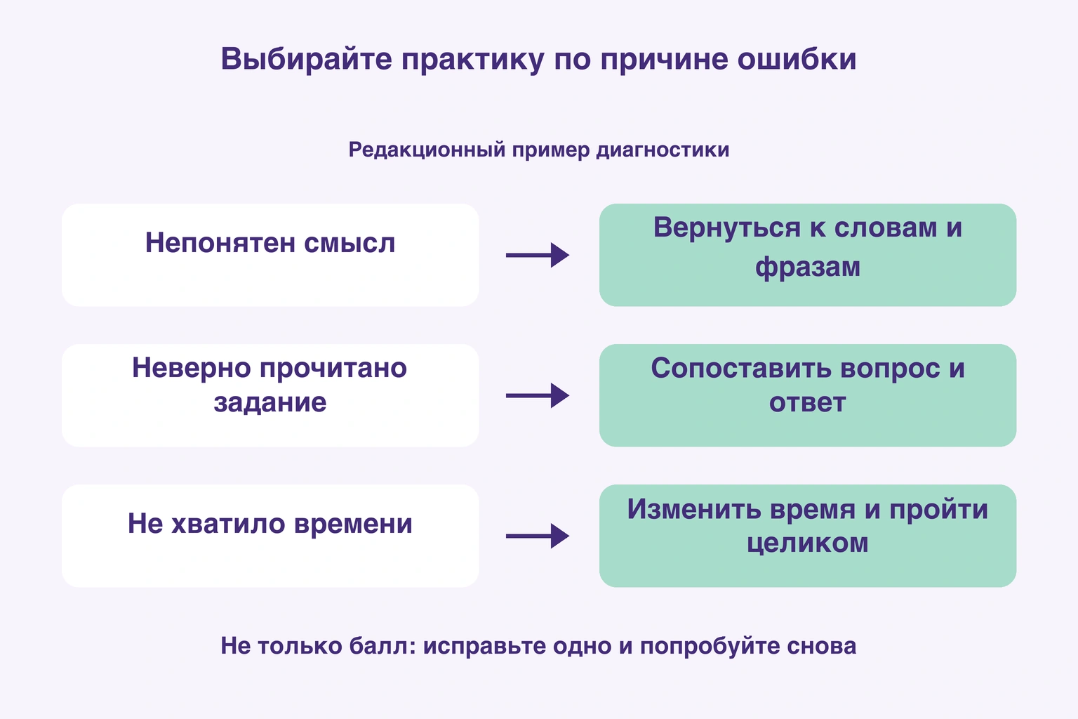 Редакционная схема: непонятный смысл, неверное задание и нехватка времени ведут к разбору фраз, сопоставлению и полной попытке