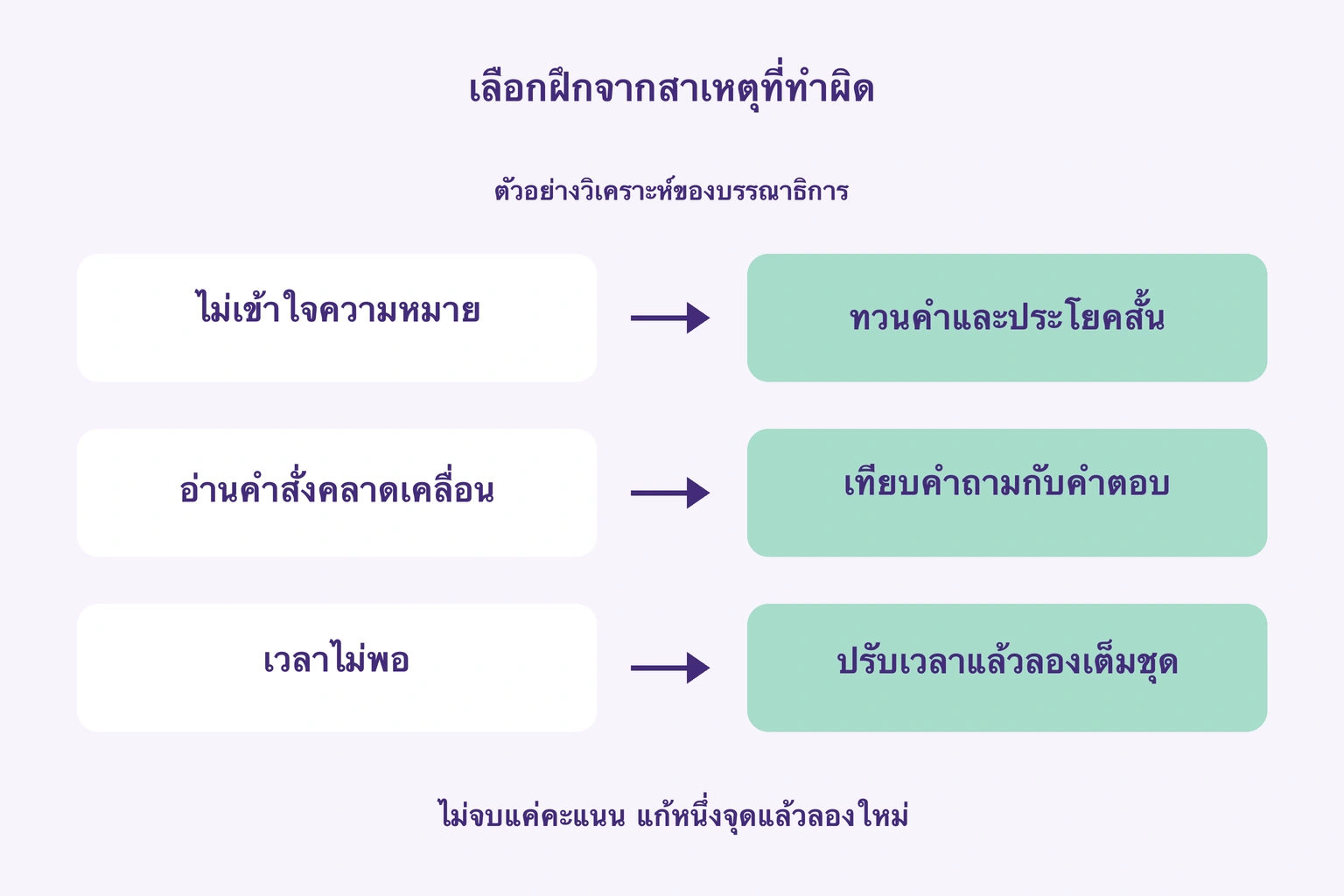 ภาพบรรณาธิการเชื่อมปัญหาความหมาย คำสั่ง และเวลา กับการทวนประโยค เทียบคำถาม และทำเต็มชุด