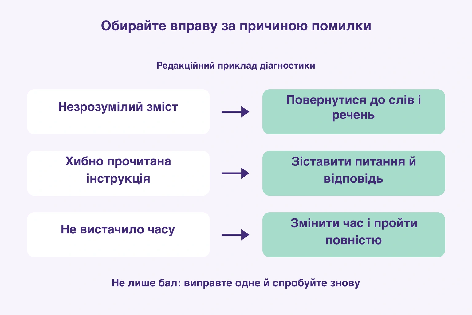Редакційна схема пов’язує незрозумілий зміст, помилку в інструкції та брак часу з повторенням речень, зіставленням і повною спробою