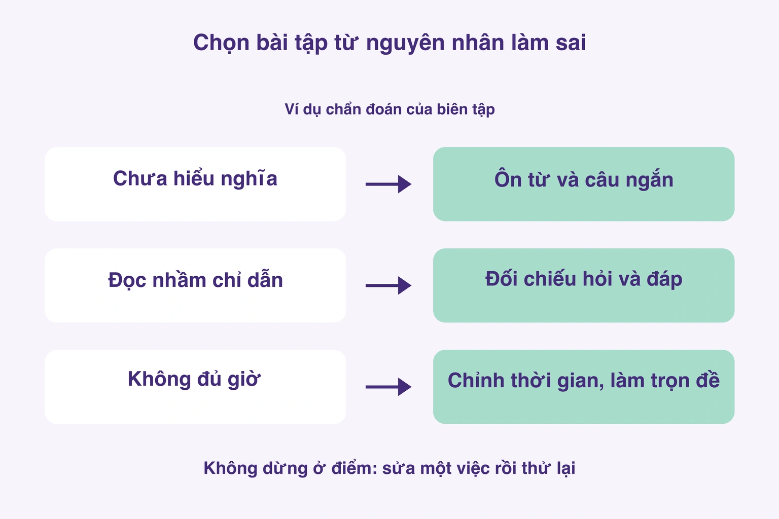 Sơ đồ biên tập nối chưa hiểu nghĩa, đọc nhầm chỉ dẫn và thiếu giờ với ôn câu, đối chiếu hỏi đáp và làm trọn đề