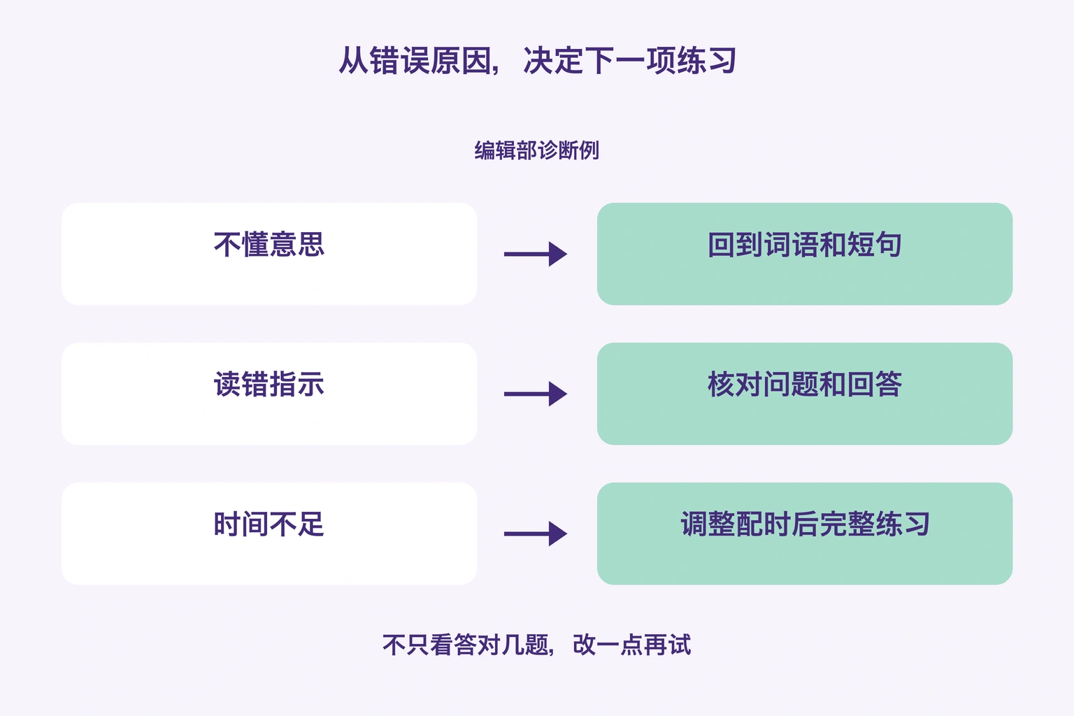 把不懂意思、读错指示、时间不足对应到短句复习、问答核对和完整练习的编辑部图解