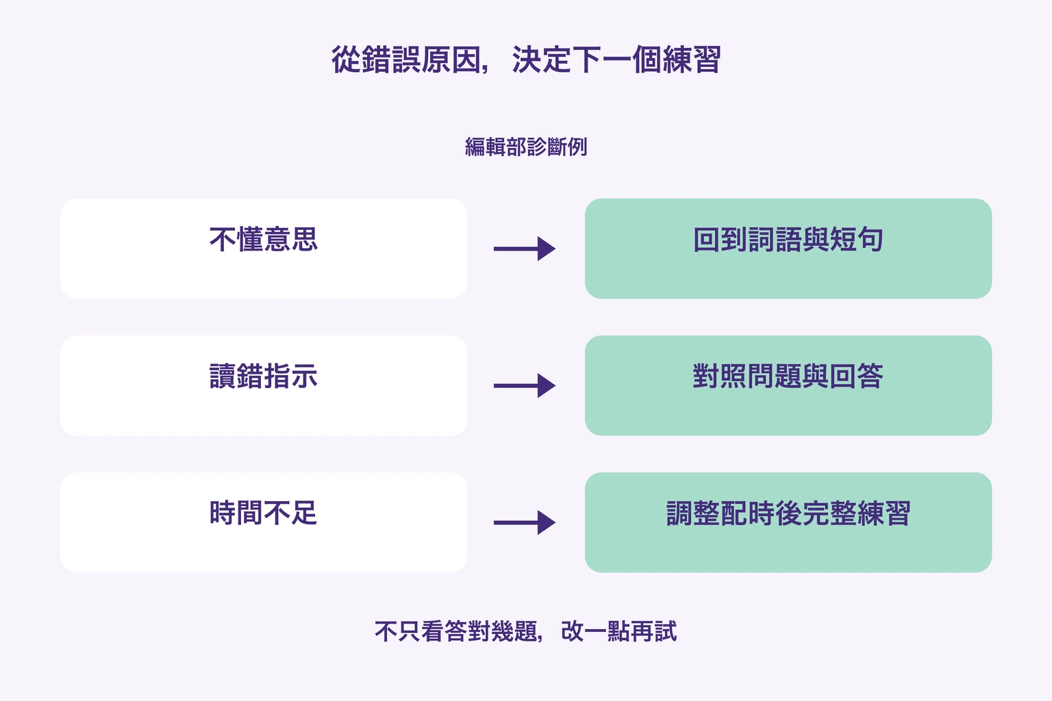 把不懂意思、讀錯指示、時間不足，分別連到短句複習、問答對照與完整練習的編輯部圖解